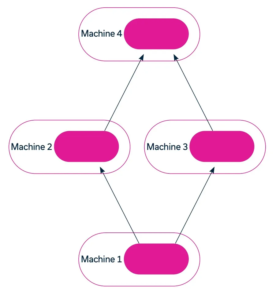 Model Parallelism