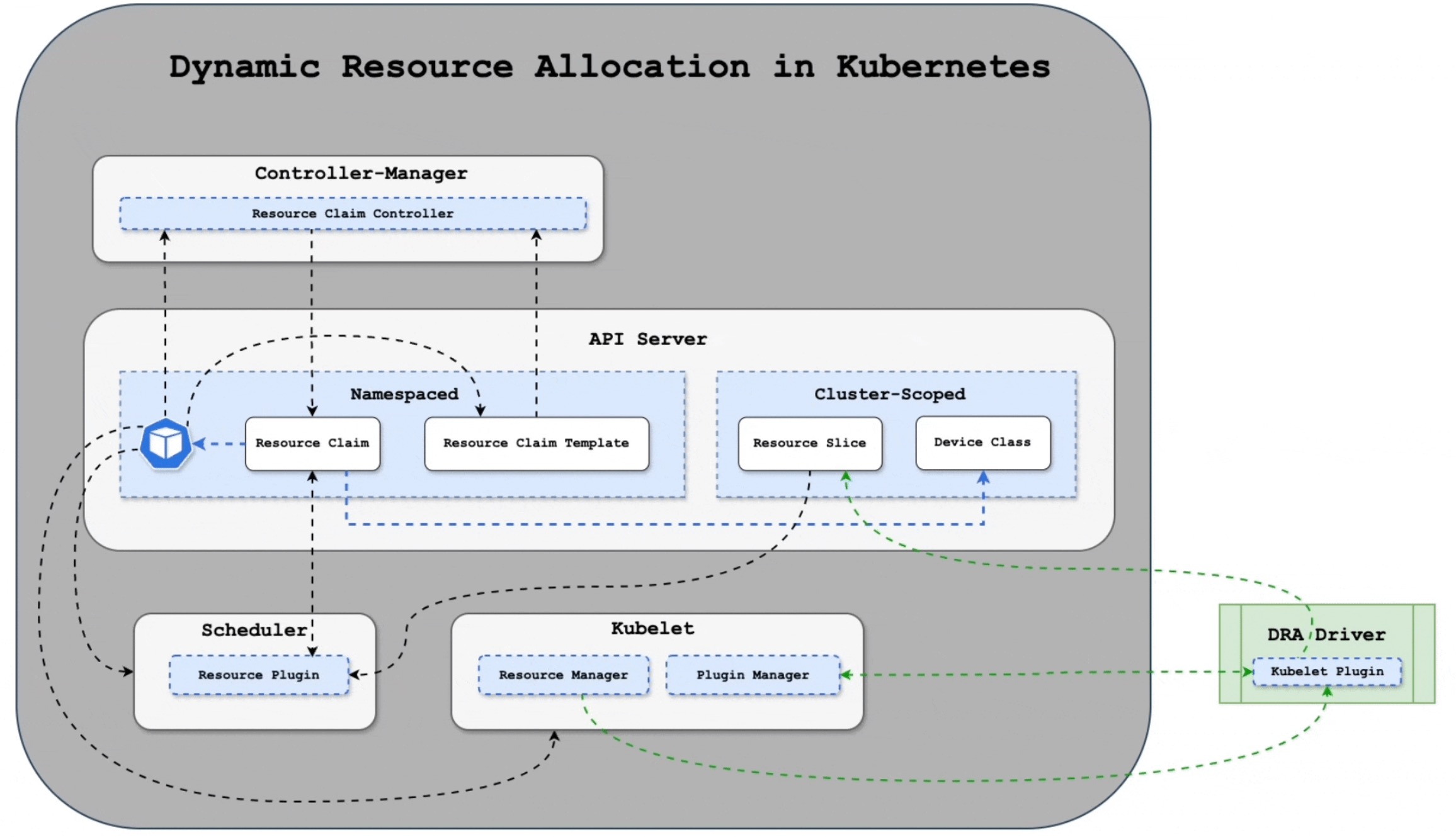 Kubernetes DRA: Revolutionary GPU Resource Management | RiseUnion