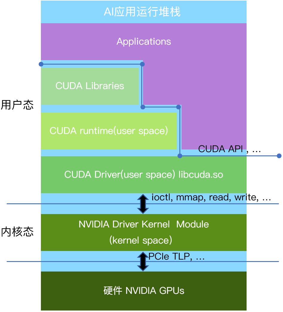 GPU 虚拟化技术深度解析:用户态 vs 内核态虚拟化 | RiseUnion